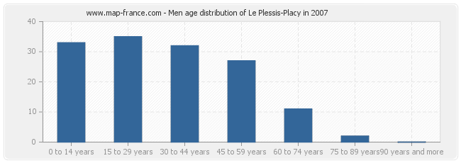 Men age distribution of Le Plessis-Placy in 2007